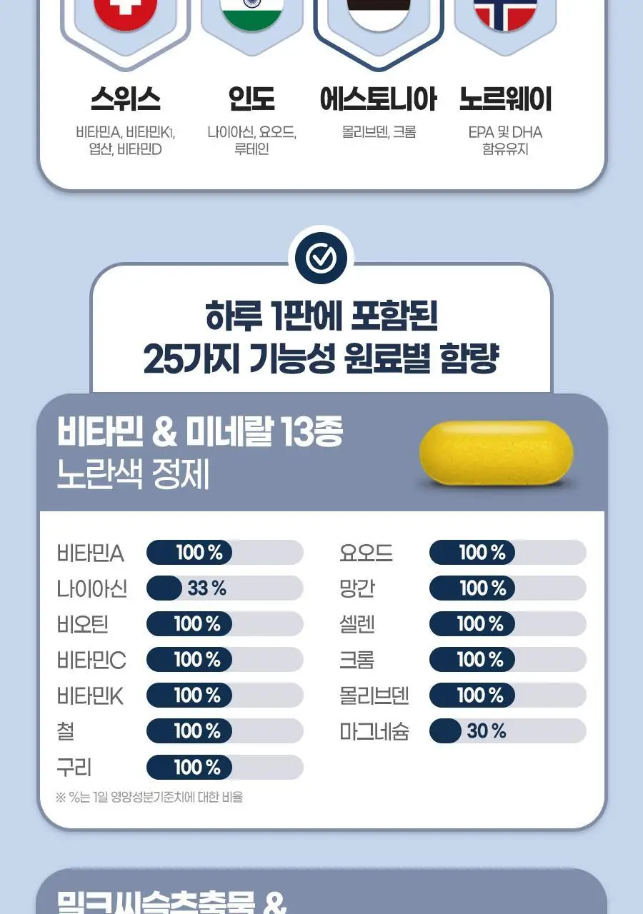 [쇼핑백(대) 1장] 내츄럴플러스 건강한판 올인원케어 멀티팩 30개입 2박스 / 오메가 밀크씨슬 루테인 비타민 상세페이지 12